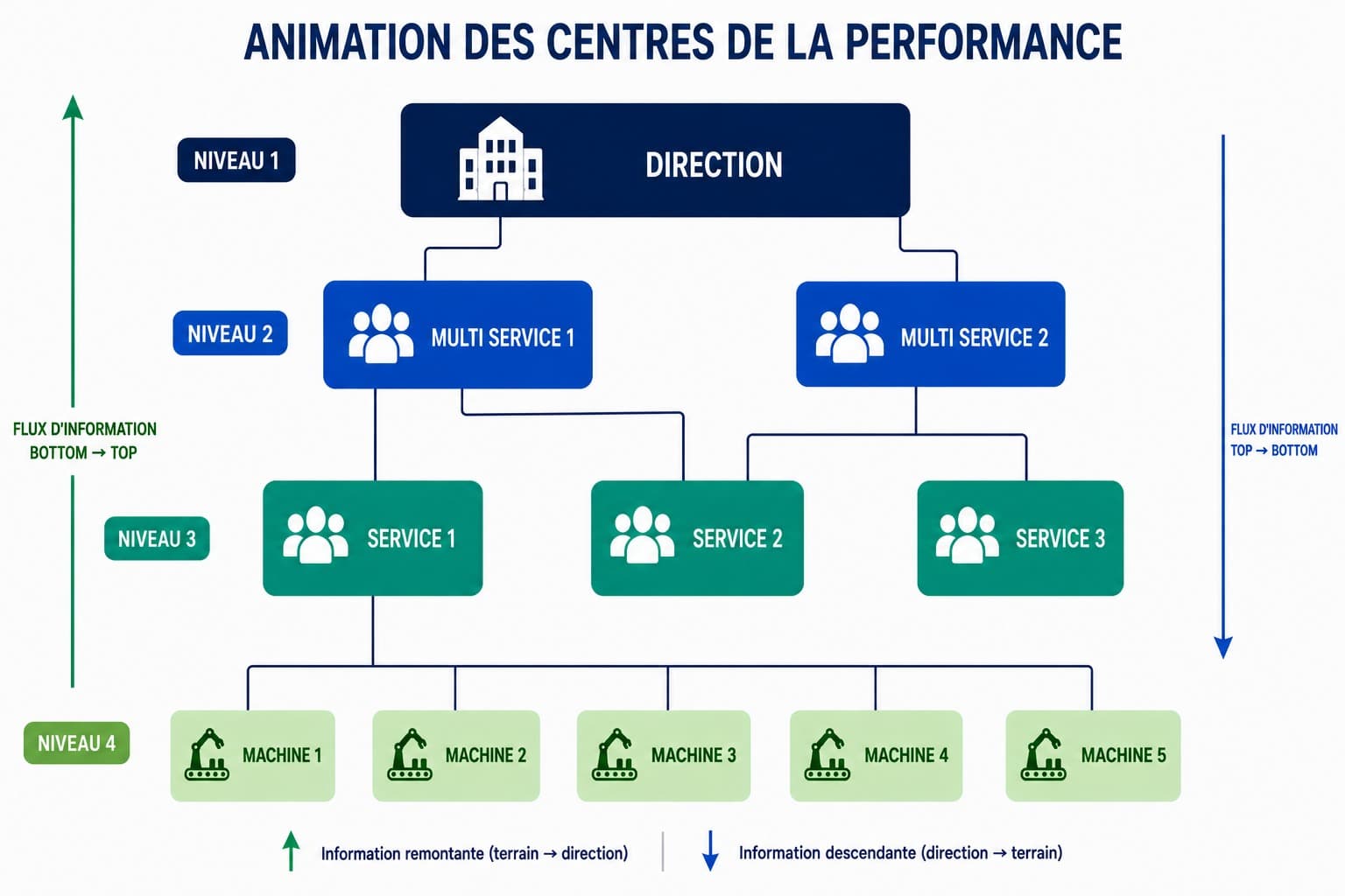 Schéma animation de la performance
